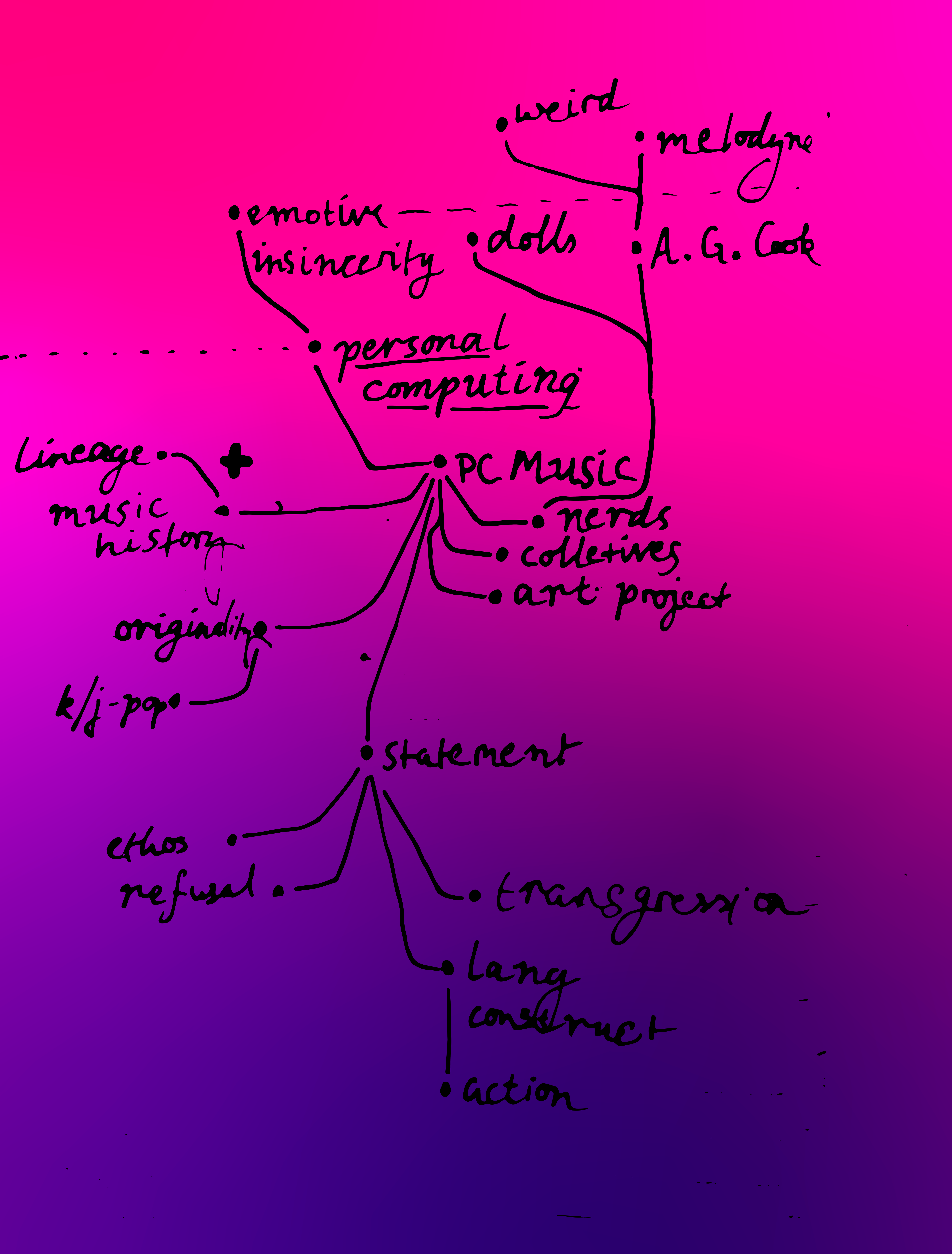 sketched and traced mind map of ideas for the EP
